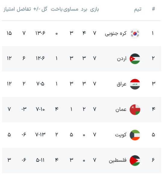 جدول رده بندی کامل گروه های مقدماتی جام جهانی 2026 در آسیا | دیلی فوتبال
