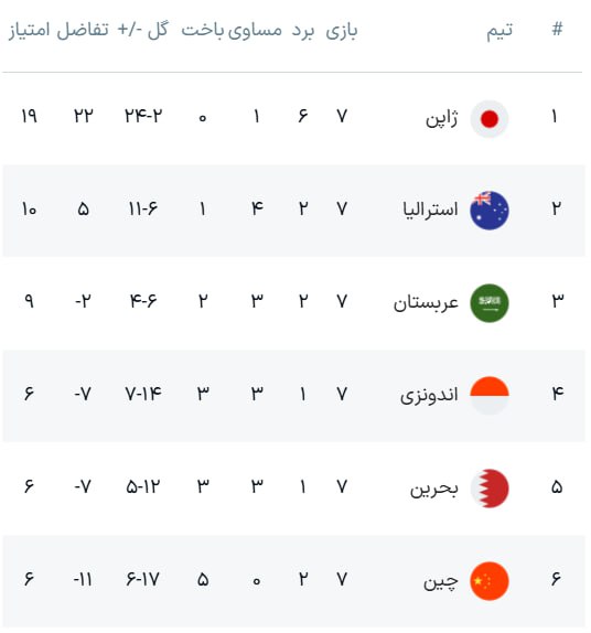 جدول رده بندی کامل گروه های مقدماتی جام جهانی 2026 در آسیا | دیلی فوتبال
