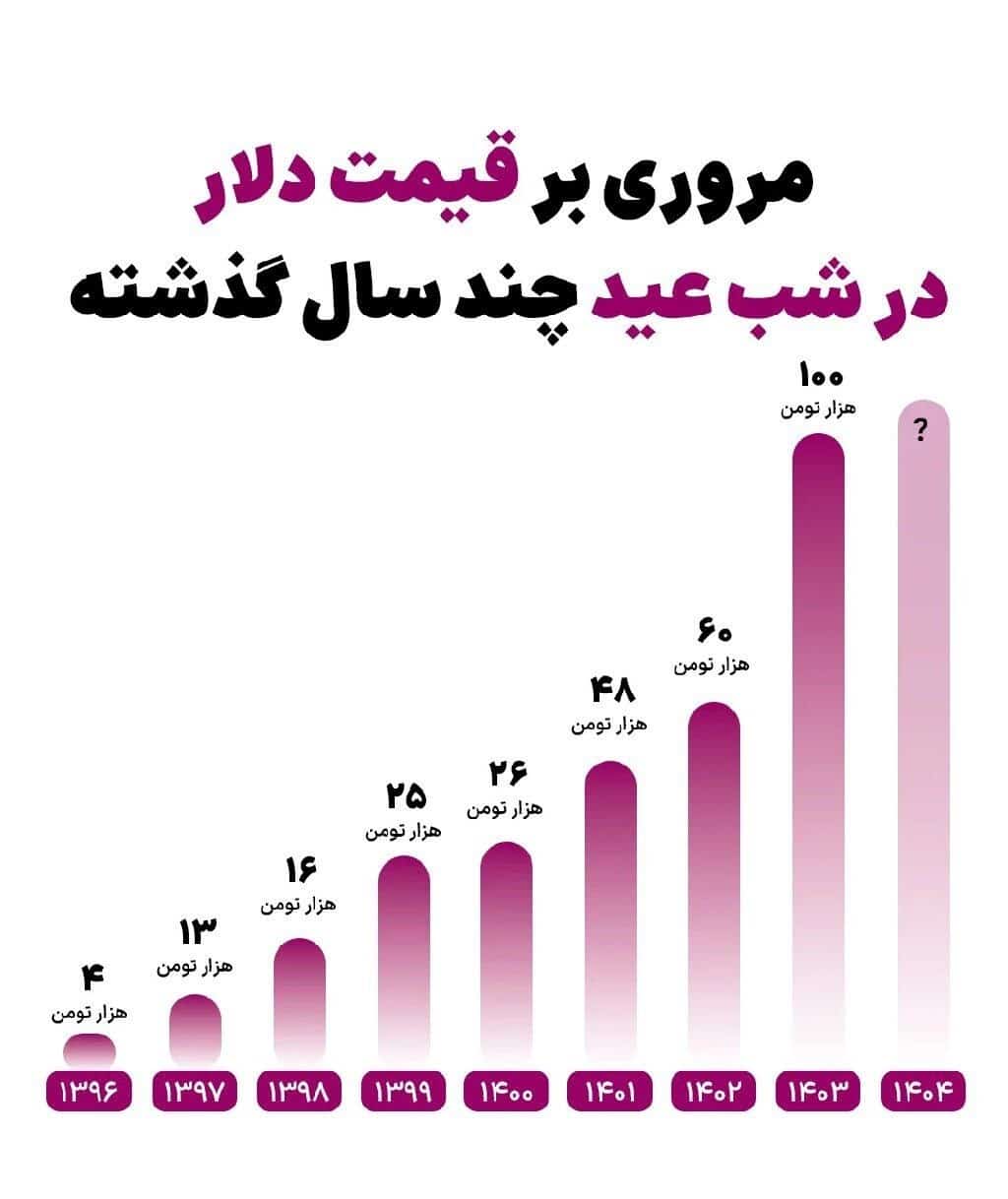 قیمت دلار شب عید در 9 سال گذشته | دیلی فوتبال
