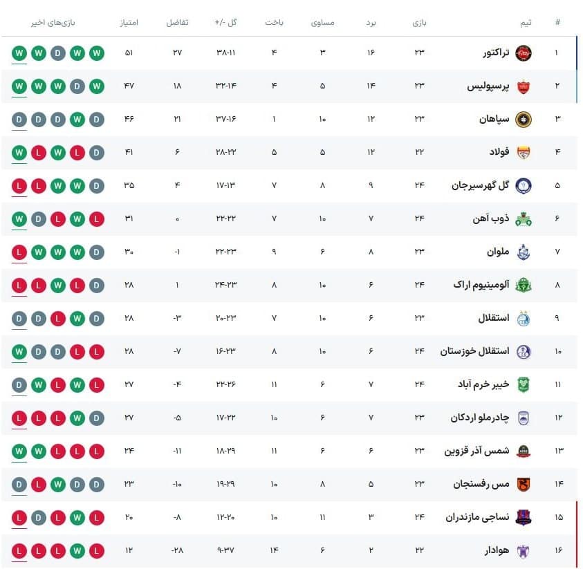 جدول رده بندی لیگ برتر پس از بازی استقلال و خیبر خرم آباد در فروردین 1404 | دیلی فوتبال