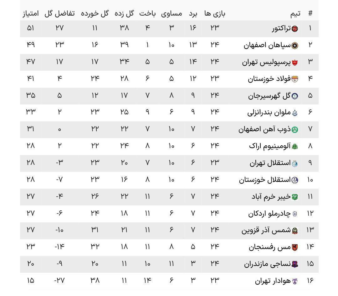 جدول رده بندی لیگ برتر در پایان هفته 24؛ لغزش پرسپولیس و صدرنشینی مقتدرانه تراکتور | دیلی فوتبال