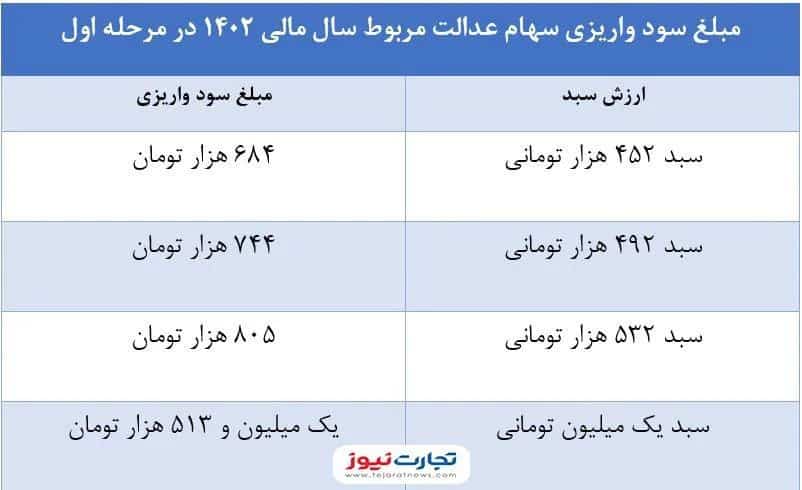 عکس| چرا سود سهام عدالت کم واریز شد؟ | دیلی فوتبال
