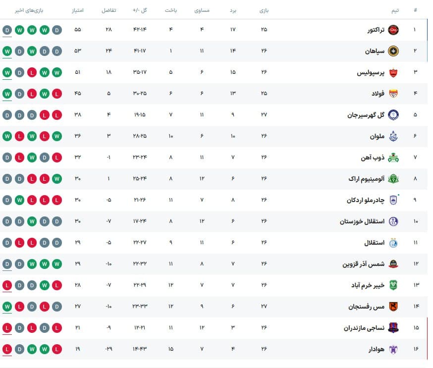 جدول رده بندی لیگ برتر پس از فرار استقلال از شکست مقابل گل گهر امروز چهارشنبه 27 فروردین 1404 | دیلی فوتبال