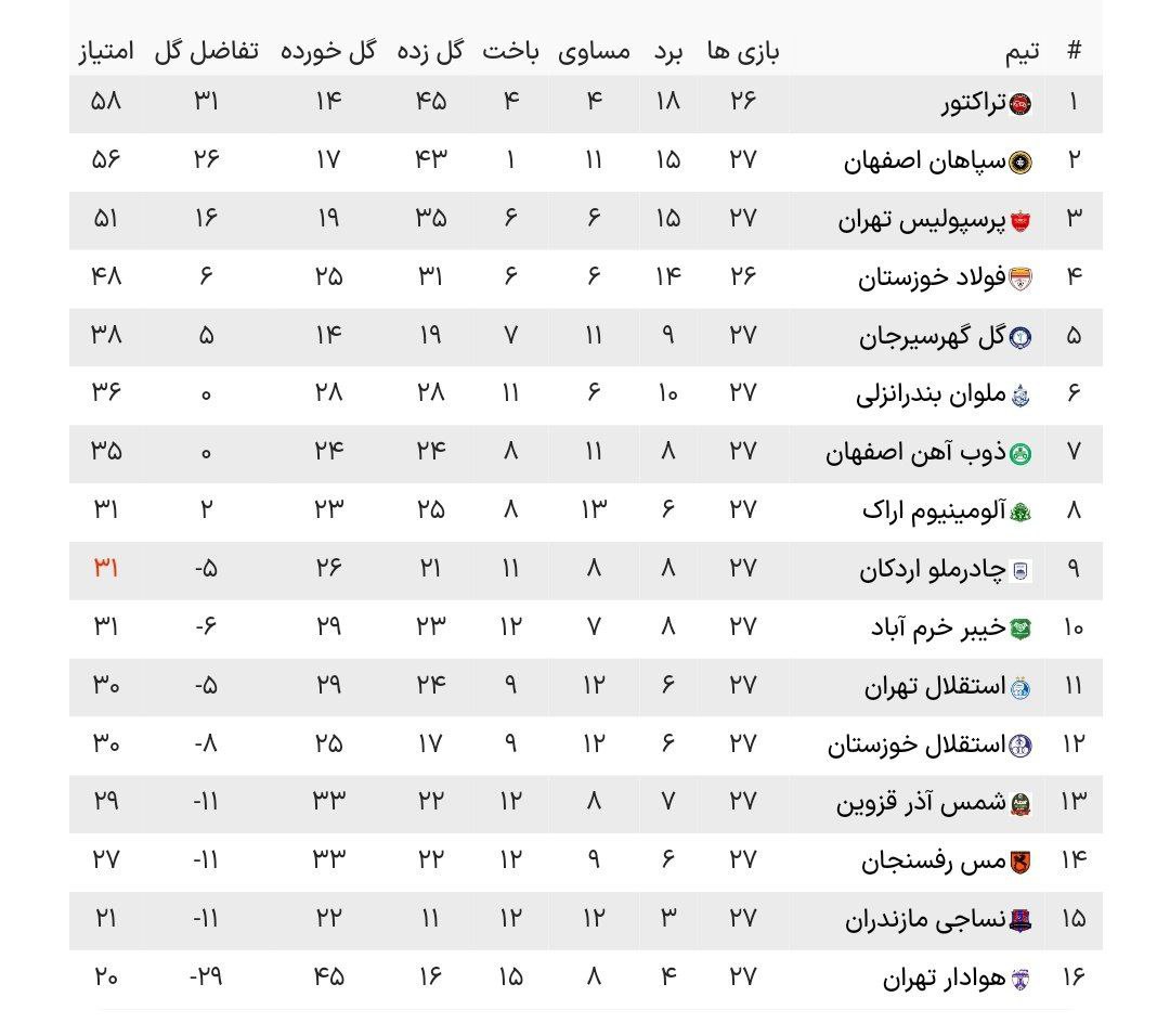 جدول رده بندی لیگ برتر پس از بازی استقلال و هوادار امروز دوشنبه 1 اردیبهشت 1404 | دیلی فوتبال