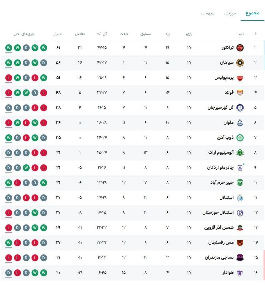 جدول رده بندی لیگ برتر پس از بازی تراکتور و فولاد امروز جمعه 5 اردیبهشت 1404 | دیلی فوتبال