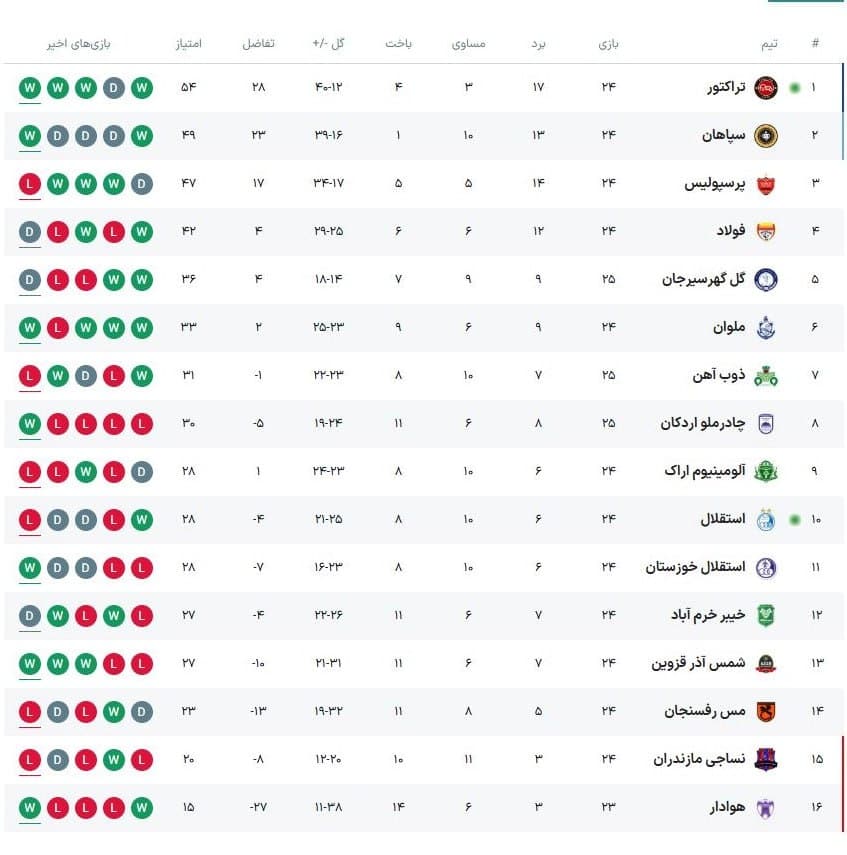 جدول رده بندی لیگ برتر پس از شکست استقلال مقابل تراکتور امروز جمعه 15 فروردین 1404 | دیلی فوتبال