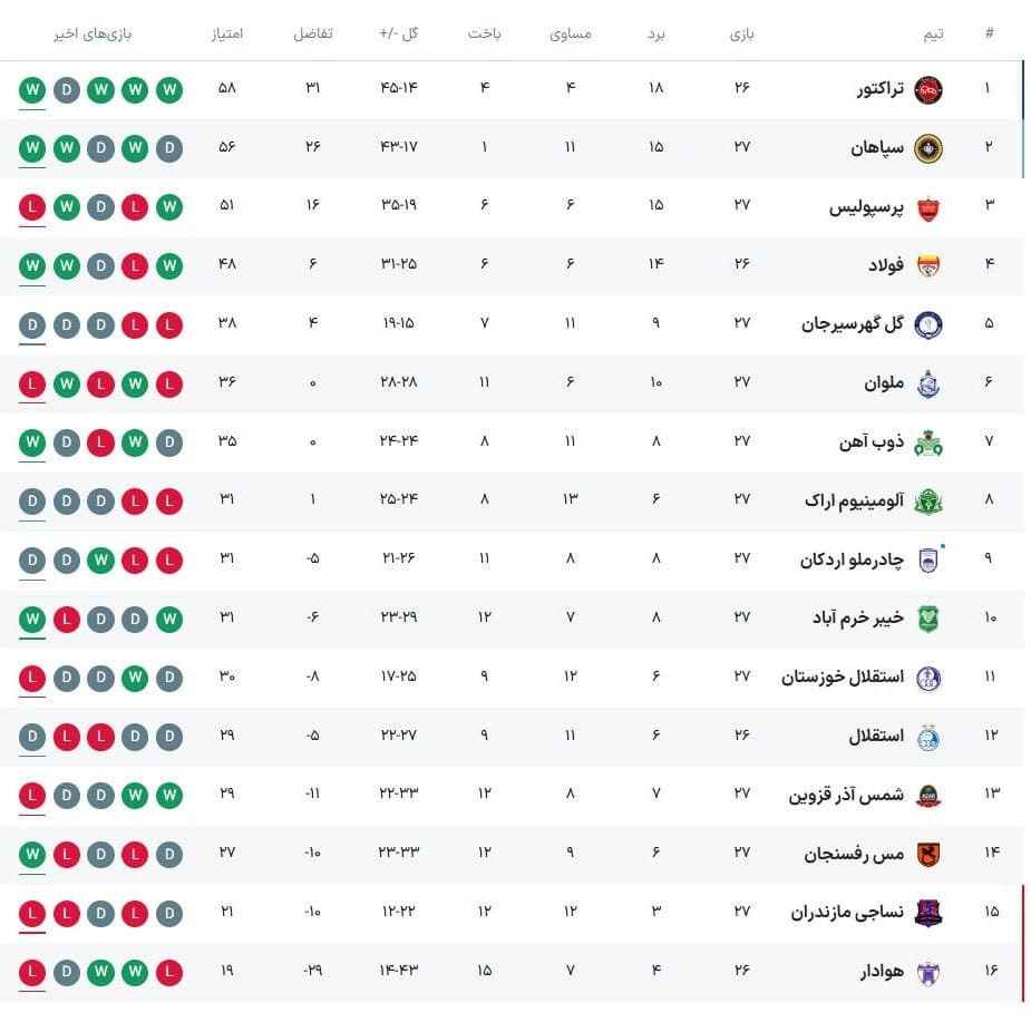 جدول رده بندی لیگ برتر در پایان هفته بیست و هفتم امروز جمعه 29 فروردین 1404 | دیلی فوتبال