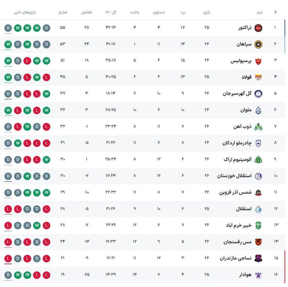 جدول رده بندی لیگ برتر در پایان هفته 26؛ صدرنشینی تراکتور به خطر افتاد | دیلی فوتبال