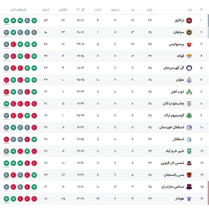 جدول رده بندی لیگ برتر پس از توقف پرسپولیس مقابل استقلال خوزستان امروز شنبه 16 فروردین 1404 | دیلی فوتبال