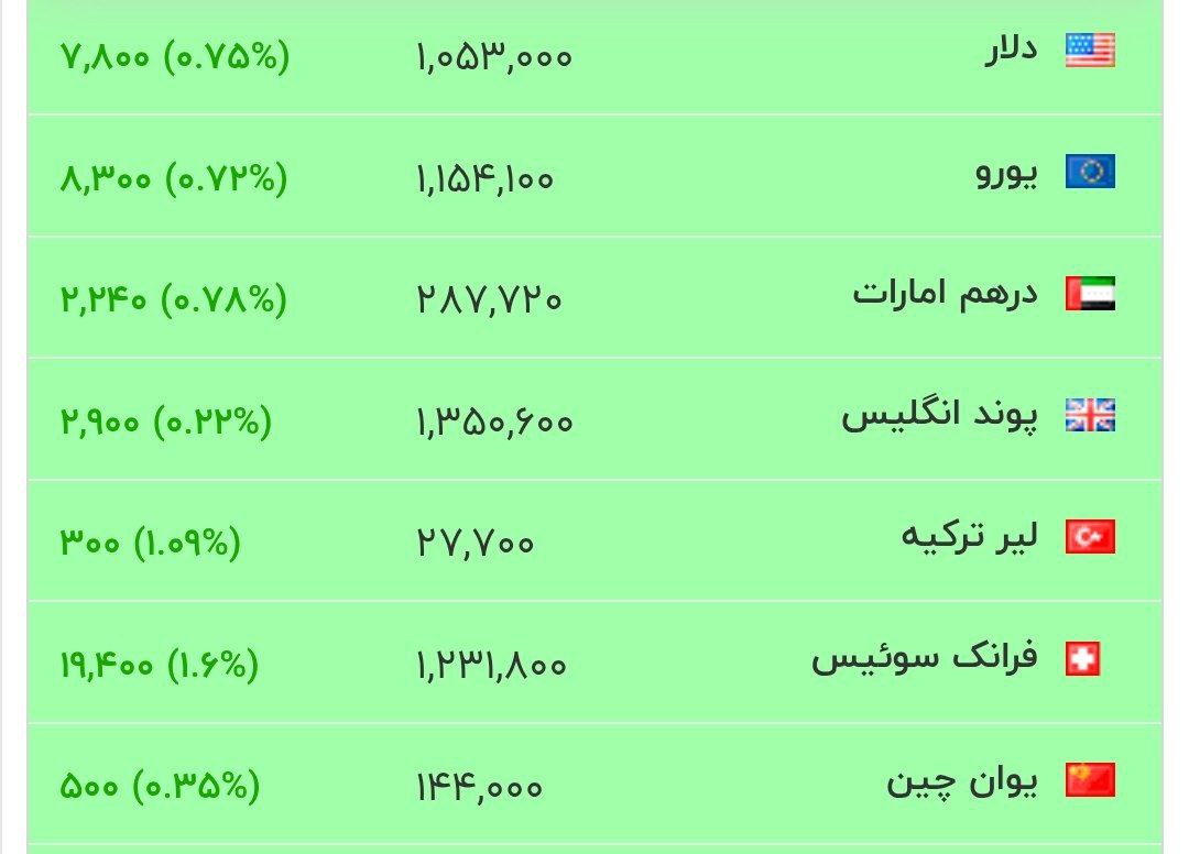 افزایش قیمت دلار در بازار آزاد امروز دوشنبه 18 فروردین 1404 | دیلی فوتبال