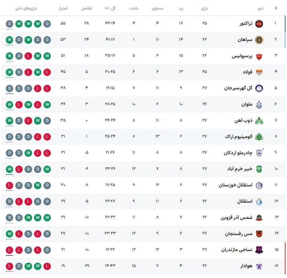 جدول رده بندی لیگ برتر پس از بازی های امروز پنجشنبه 28 فروردین 1404 | دیلی فوتبال