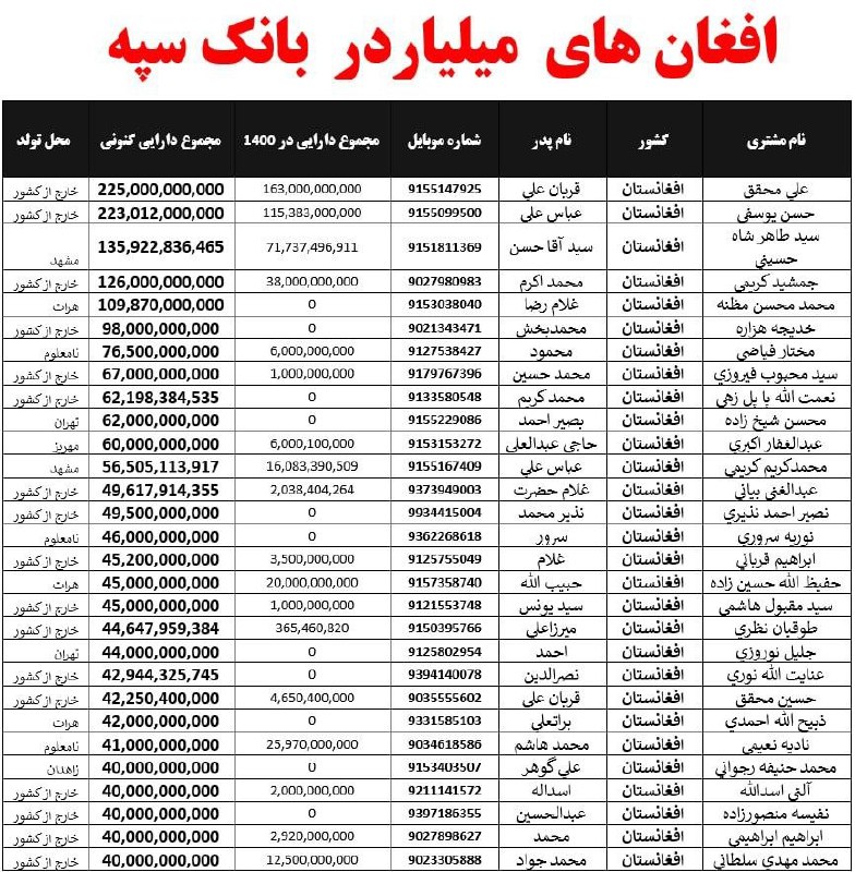 عکس| افشاگری از موجودی حساب میلیاردر های افغانی | دیلی فوتبال