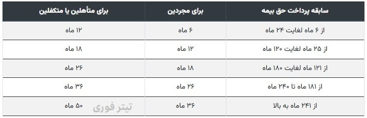 جدول بیمه بیکاری