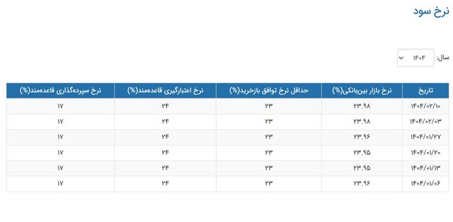 اعلام آخرین نرخ بهره/ نرخ بهره بین بانکی در آستانه بالاترین نرخ ماه‌های اخیر