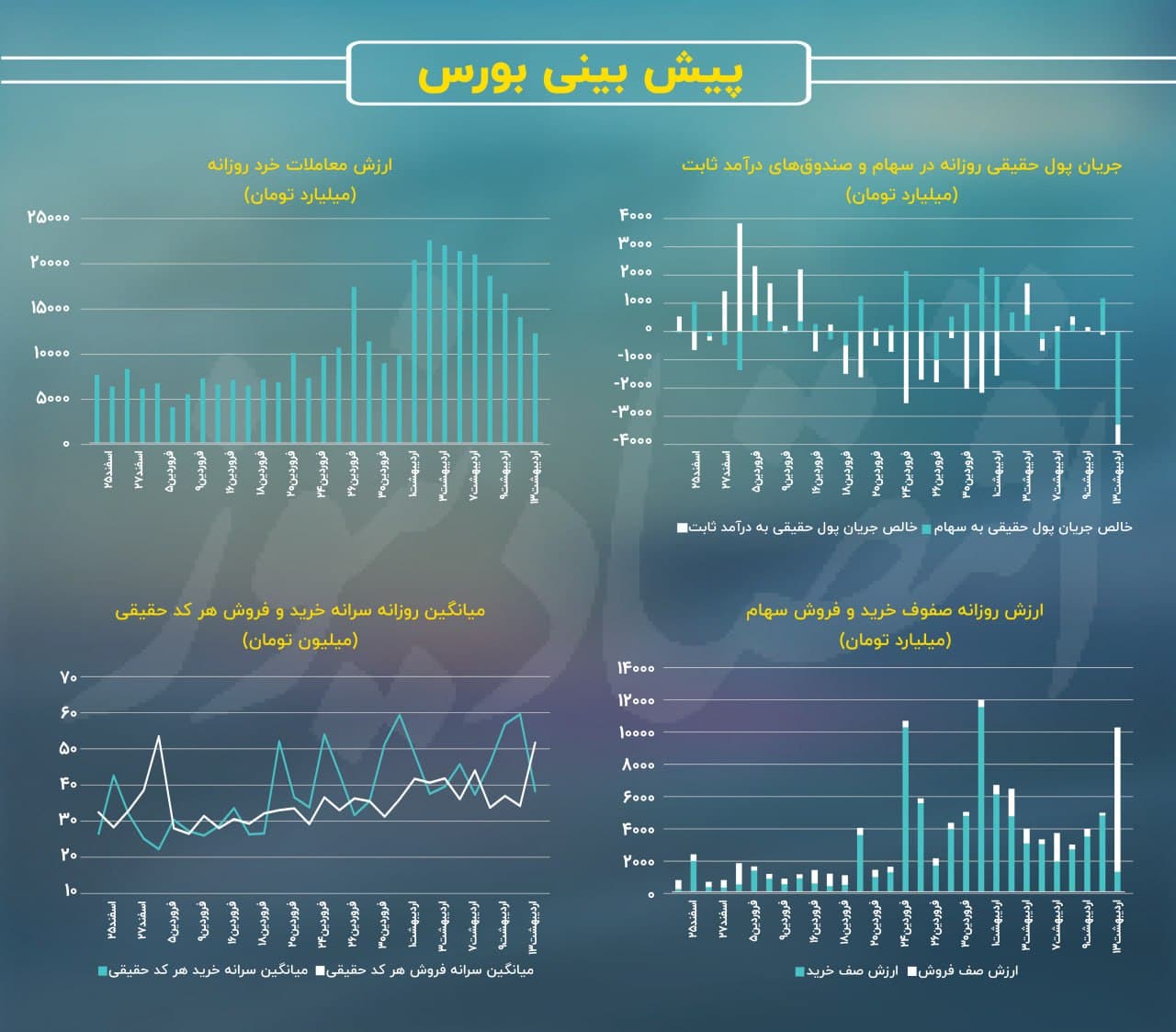 پیش بینی بازار سهام امروز 14 اردیبهشت 1404 | دیلی فوتبال