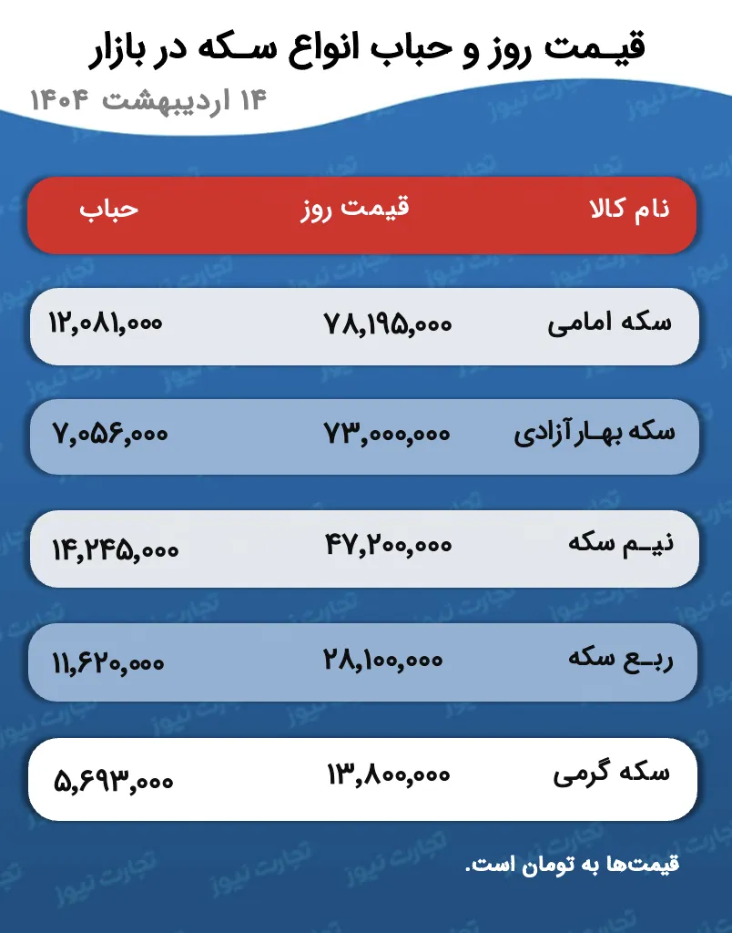 قیمت و حباب سکه