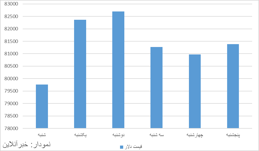 بررسی روند قیمتی دلار در هفته گذشته/ بازار از میانه هفته آرام گرفت