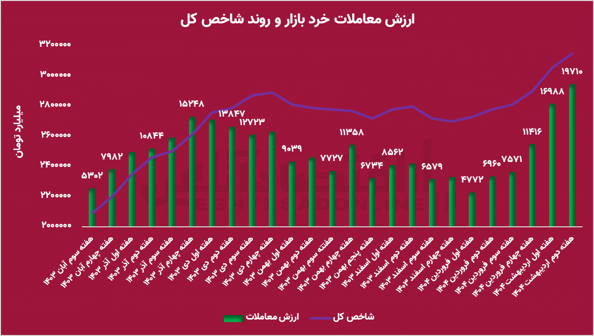 موج صعودی ادامه‌دار یا توقف در ایستگاه اردیبهشت؟
