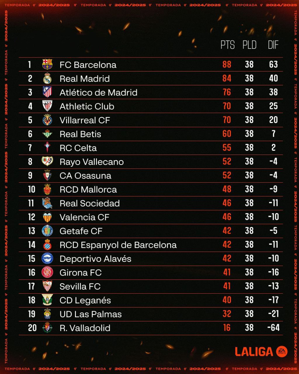عکس| جدول رده بندی نهایی لالیگا 2025 | دیلی فوتبال