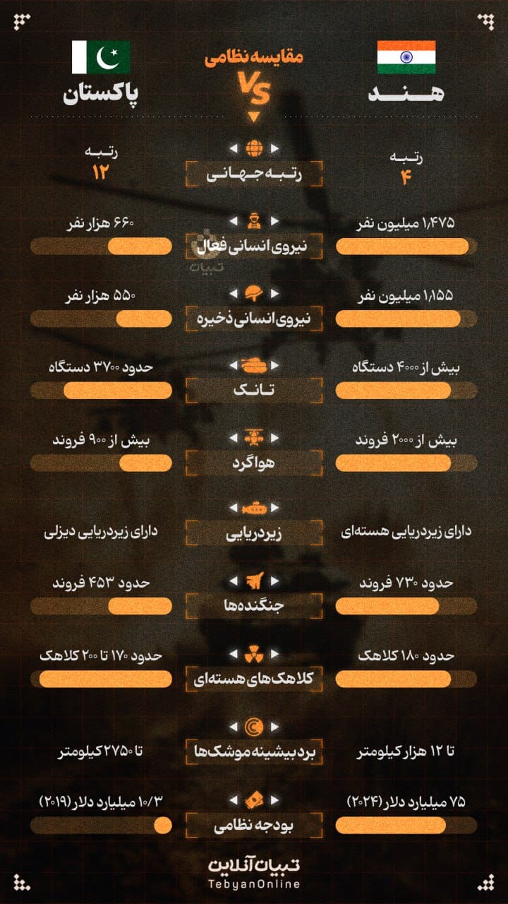 مقایسه قدرت نظامی هند و پاکستان مقایسه قدرت نظامی هند و پاکستان | دیلی فوتبال
