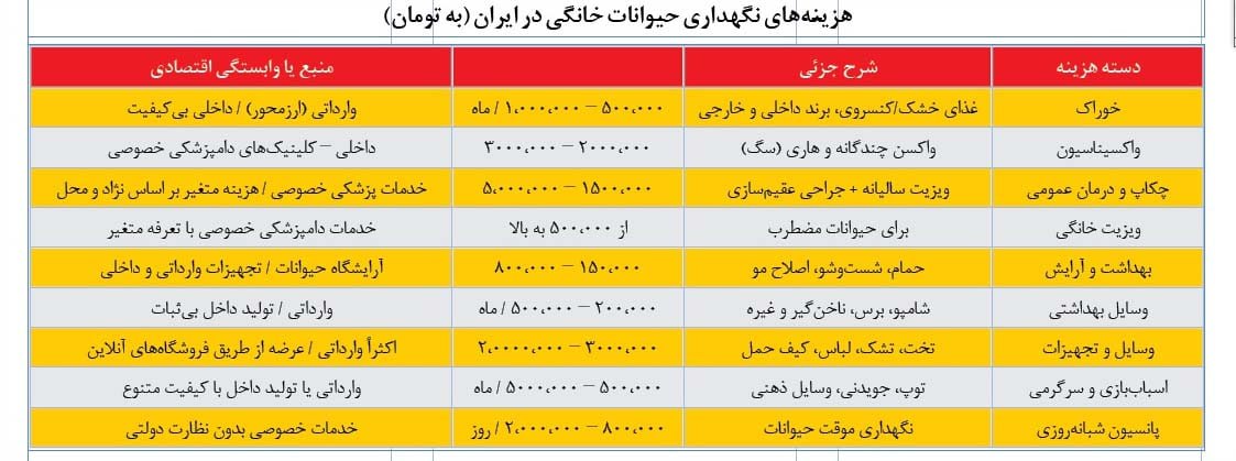 جدول هزینه های نجومی نگهداری حیوانات خانگی در ایران | دیلی فوتبال