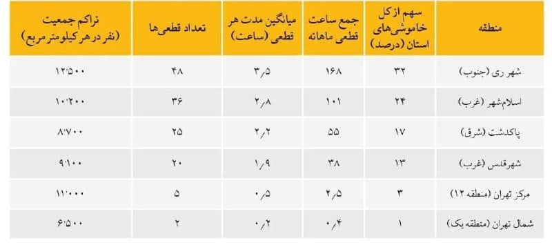 تبعیض در قطعی برق مناطق مختلف تهران تبعیض در قطعی برق مناطق مختلف تهران | دیلی فوتبال