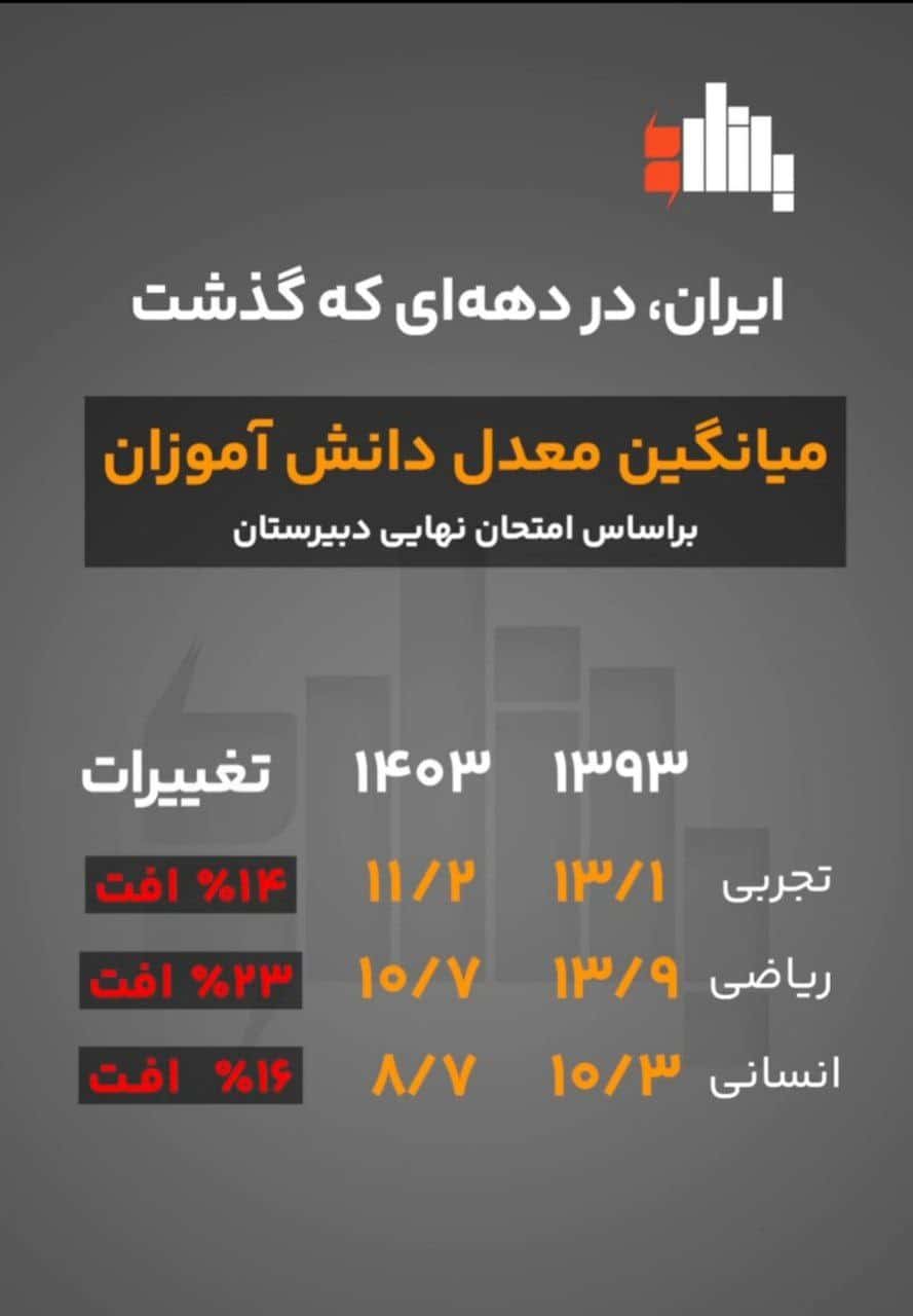 عکس| آمار نگران کننده از افت معدل دانش آموزان دبیرستانی | دیلی فوتبال