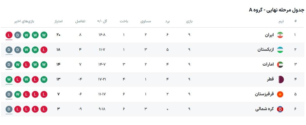 جدول رده بندی گروه A مقدماتی جام جهانی 2026 پس از بازی ایران و قطر امشب پنجشنبه 15 خرداد 1404 جدول رده بندی گروه A مقدماتی جام جهانی 2026 پس از بازی ایران و قطر امشب پنجشنبه 15 خرداد 1404 | دیلی فوتبال