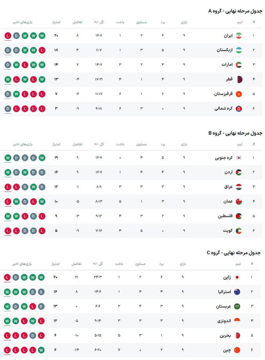 جدول رده بندی کامل گروه های مقدماتی جام جهانی 2026 در آسیا امروز جمعه 16 خرداد 1404 | دیلی فوتبال