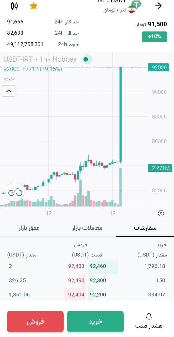عکس| جهش قیمت تتر (دلار) پس از حمله اسرائیل به ایران امروز جمعه 23 خرداد 1404 عکس| جهش قیمت تتر (دلار) پس از حمله اسرائیل به ایران امروز جمعه 23 خرداد 1404 | دیلی فوتبال