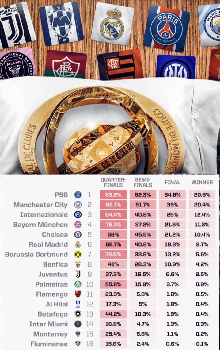 عکس| شانس صعود و قهرمانی تیم ها در جام جهانی باشگاه ها 2025 | دیلی فوتبال