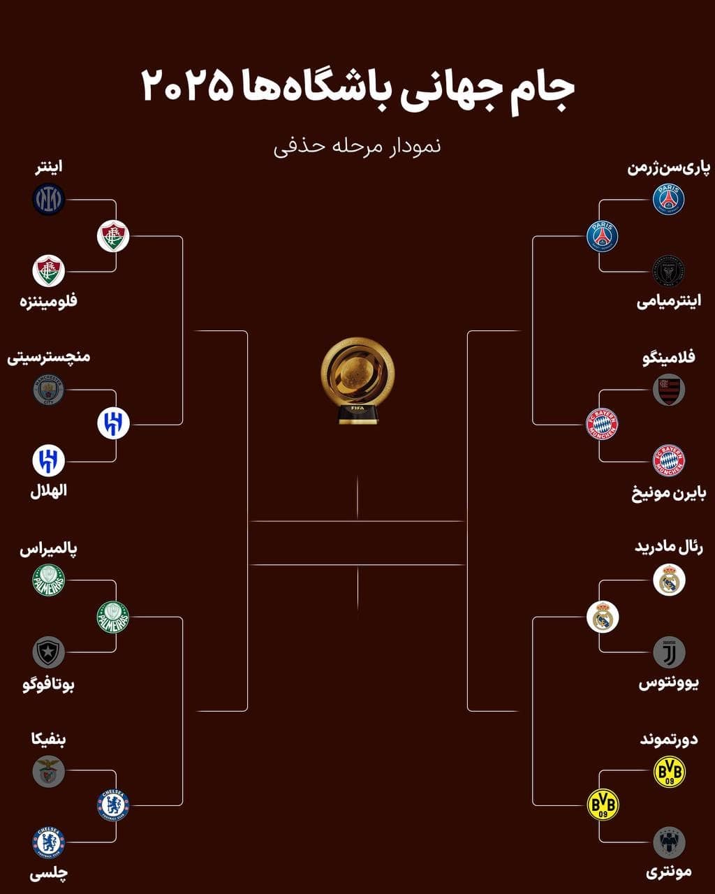 عکس| نمودار درختی جام جهانی باشگاه ها 2025 پس از بازی های مرحله یک هشتم نهایی | دیلی فوتبال