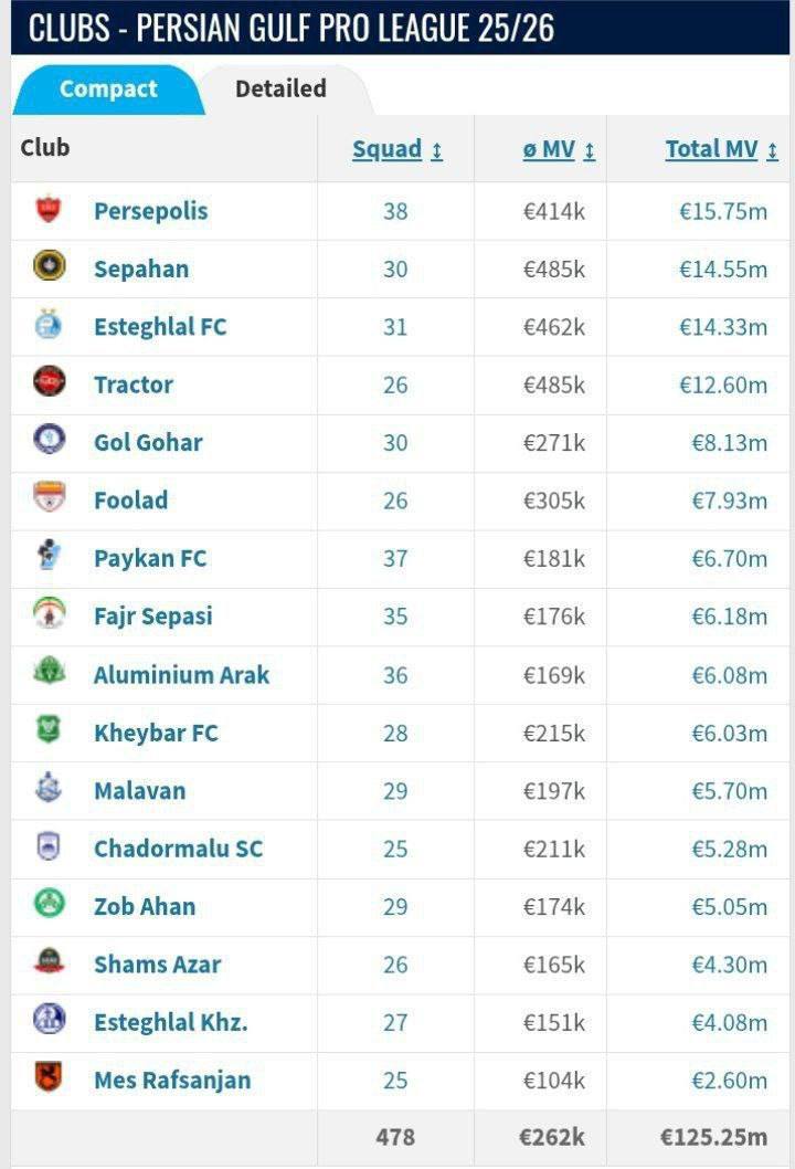 عکس| رده بندی باارزش ترین تیم های ایران؛ پرسپولیس بالاتر از سپاهان، استقلال و تراکتور | دیلی فوتبال