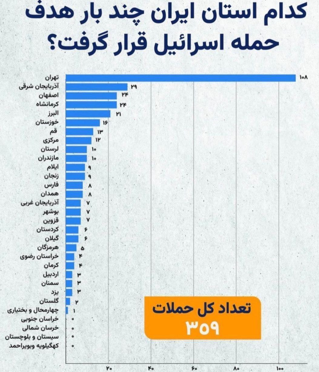 عکس| هر استان ایران چندبار هدف حمله اسرائیل قرار گرفت؟ | دیلی فوتبال