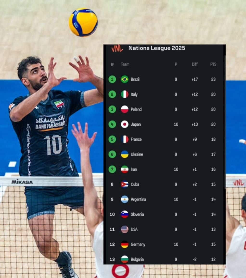 عکس| جدول رده بندی لیگ ملت های والیبال 2025 در هفته سوم امشب پنجشنبه 26 تیر 1404 | دیلی فوتبال