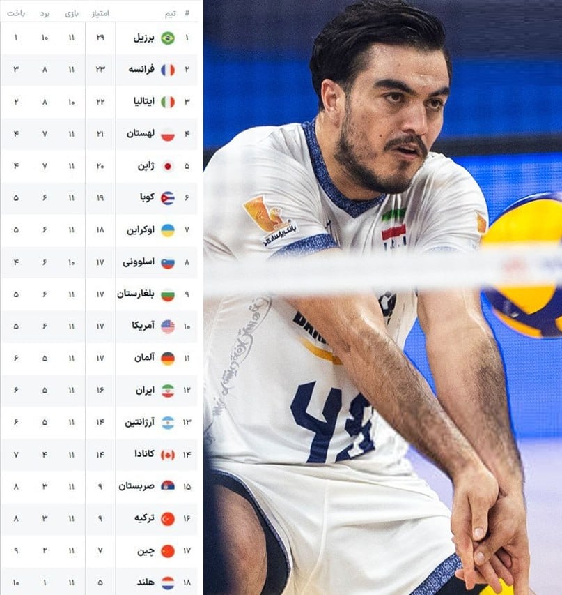 عکس| جدول رده بندی لیگ ملت های والیبال 2025 در هفته سوم امروز یکشنبه 29 تیر 1404 عکس| جدول رده بندی لیگ ملت های والیبال 2025 در هفته سوم امروز یکشنبه 29 تیر 1404 | دیلی فوتبال