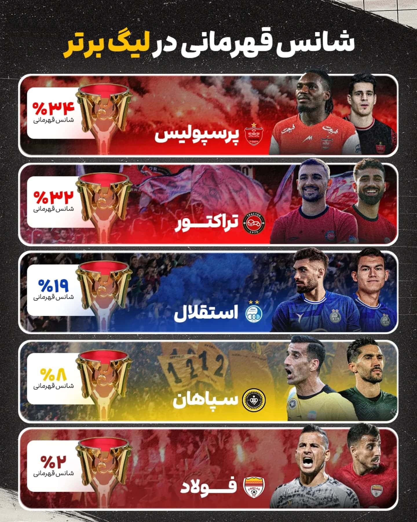 عکس| شانس قهرمانی تیم ها در لیگ برتر 1405-1404 عکس| شانس قهرمانی تیم ها در لیگ برتر 1405-1404 | دیلی فوتبال