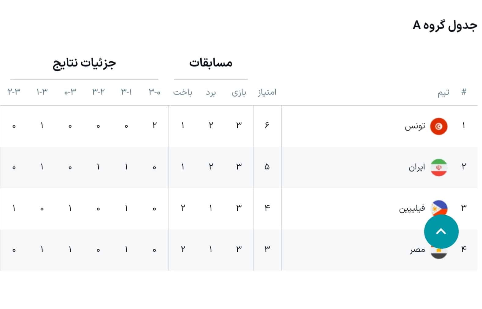 عکس| جدول رده بندی گروه ایران در مسابقات والیبال قهرمانی جهان 2025 امروز پنجشنبه 27 شهریور 1404 | دیلی فوتبال