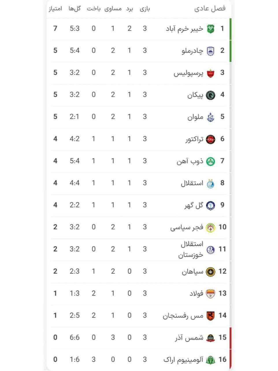 جدول رده بندی لیگ برتر در پایان هفته سوم