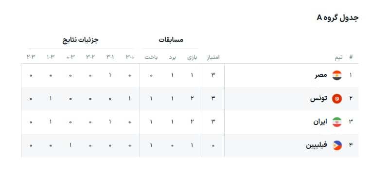 جدول رده بندی گروه A مسابقات والیبال قهرمانی جهان 2025