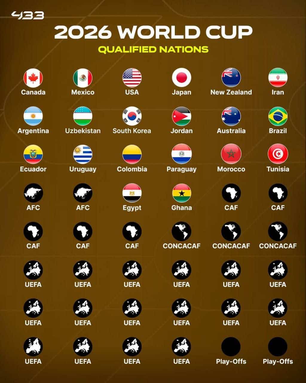 تیم های صعود کننده به جام جهانی 2026 با حضور تیم ملی ایران تا امروز پنجشنبه 17 مهر 1404 تیم های صعود کننده به جام جهانی 2026 با حضور تیم ملی ایران تا امروز پنجشنبه 17 مهر 1404 | دیلی فوتبال