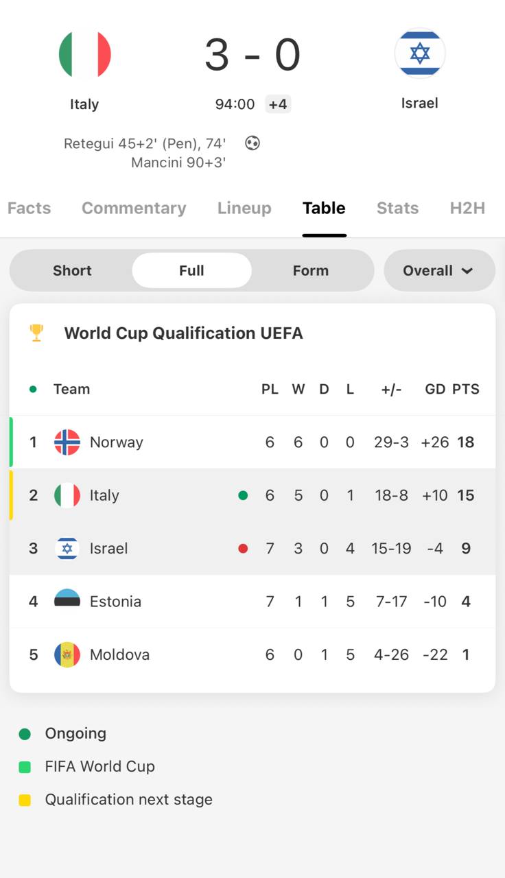 اسرائیل به جام جهانی 2026 نرسید | دیلی فوتبال