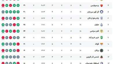 عکس| جدول رده بندی لیگ برتر در پایان هفته 18 | دیلی فوتبال