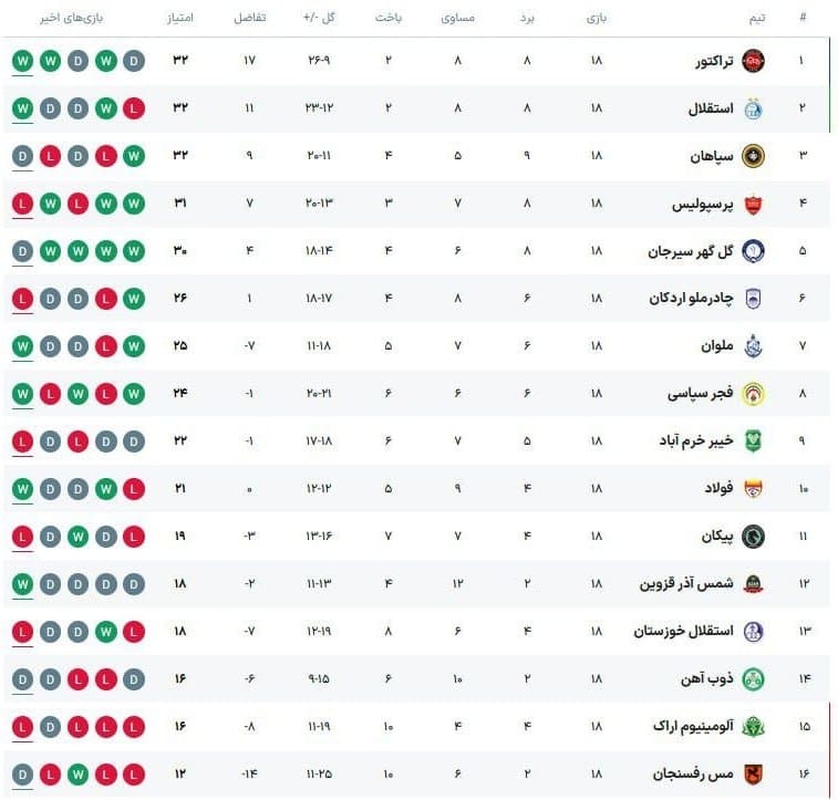 عکس| جدول رده بندی لیگ برتر در پایان هفته 18 | دیلی فوتبال
