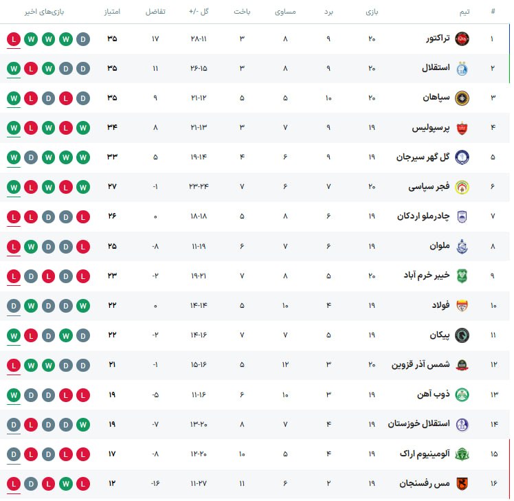 عکس| جدول رده بندی لیگ برتر در پایان بازی های امروز جمعه 17 بهمن 1404 | دیلی فوتبال