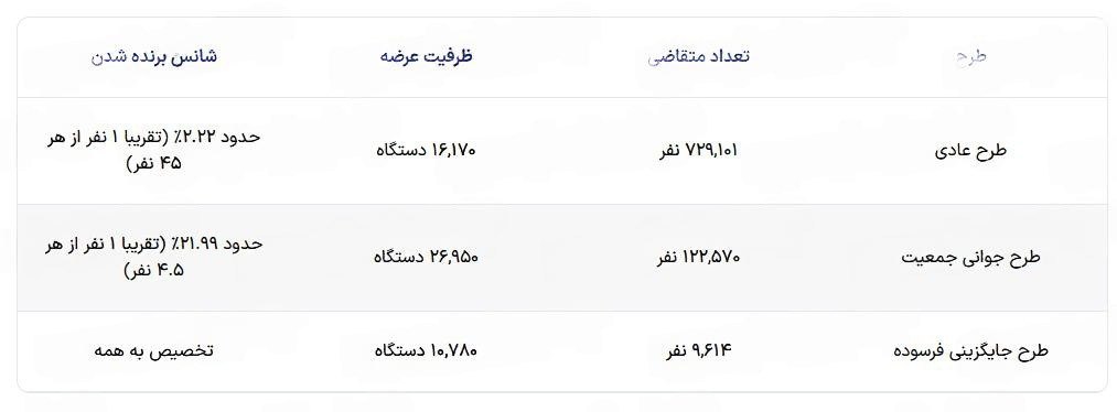 شانس برنده شدن در قرعه کشی ایران خودرو مرداد 1405 | دیلی فوتبال