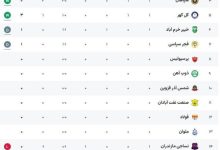 عکس| جدول رده بندی لیگ برتر در پایان روز اول هفته اول | دیلی فوتبال
