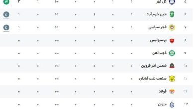 عکس| جدول رده بندی لیگ برتر در پایان روز اول هفته اول عکس| جدول رده بندی لیگ برتر در پایان روز اول هفته اول | دیلی فوتبال