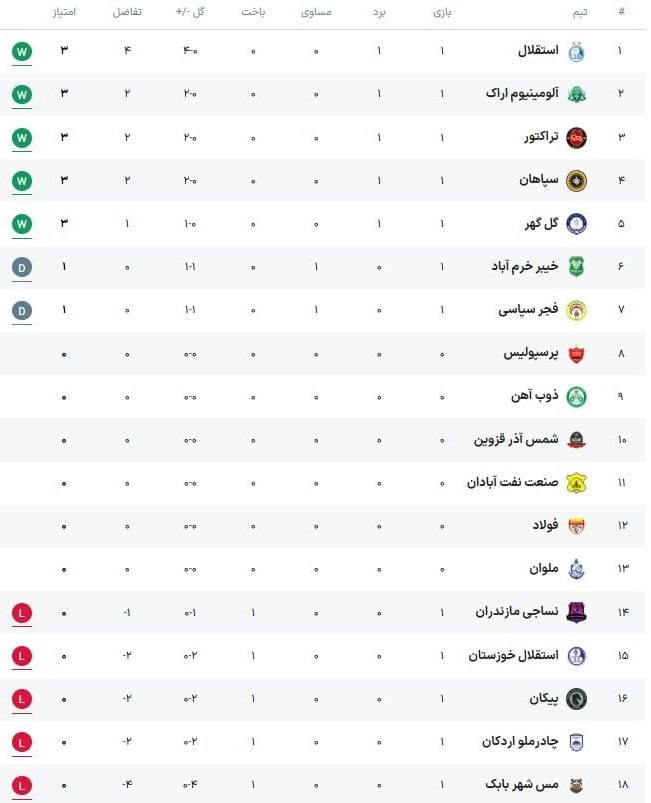 عکس| جدول رده بندی لیگ برتر در پایان روز اول هفته اول عکس| جدول رده بندی لیگ برتر در پایان روز اول هفته اول | دیلی فوتبال