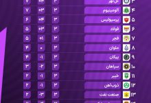 عکس| نتایج بازی ها و جدول رده بندی لیگ برتر در پایان هفته سوم | دیلی فوتبال